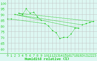 Courbe de l'humidit relative pour Rnenberg