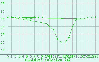 Courbe de l'humidit relative pour Hohrod (68)