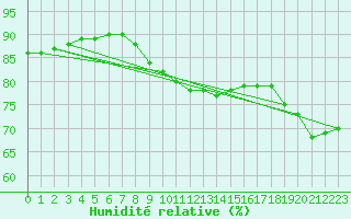 Courbe de l'humidit relative pour Cabo Busto