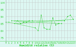 Courbe de l'humidit relative pour Corsept (44)