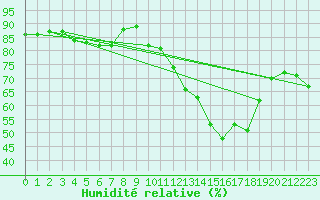 Courbe de l'humidit relative pour Grasque (13)