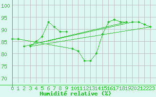Courbe de l'humidit relative pour Formigures (66)