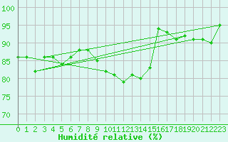 Courbe de l'humidit relative pour Gurteen