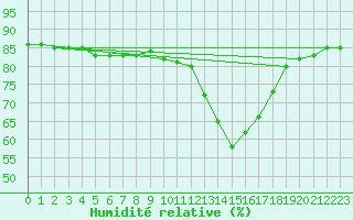 Courbe de l'humidit relative pour Hohrod (68)