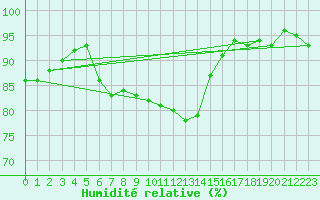Courbe de l'humidit relative pour Weissenburg