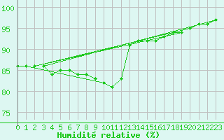 Courbe de l'humidit relative pour Thorney Island