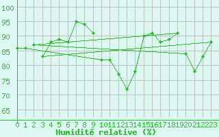 Courbe de l'humidit relative pour Bouveret