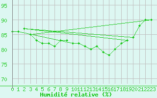 Courbe de l'humidit relative pour Sain-Bel (69)