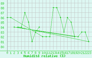 Courbe de l'humidit relative pour Kirsehir