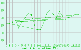 Courbe de l'humidit relative pour Hestrud (59)