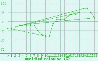Courbe de l'humidit relative pour Cap de la Hague (50)