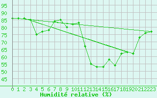 Courbe de l'humidit relative pour Laqueuille (63)