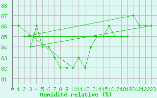 Courbe de l'humidit relative pour Ronnskar