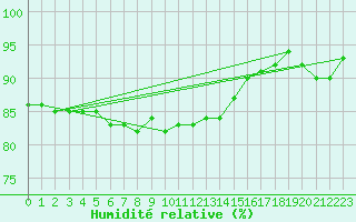 Courbe de l'humidit relative pour Pernaja Orrengrund