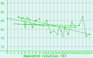 Courbe de l'humidit relative pour Honningsvag / Valan