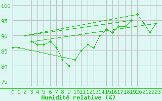Courbe de l'humidit relative pour Warburg