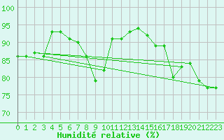 Courbe de l'humidit relative pour La Fretaz (Sw)