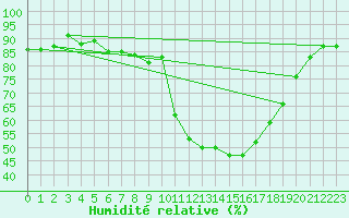 Courbe de l'humidit relative pour Santiago de Compostela