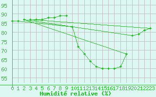 Courbe de l'humidit relative pour Cerisiers (89)