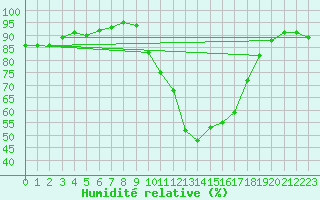 Courbe de l'humidit relative pour Chteaudun (28)