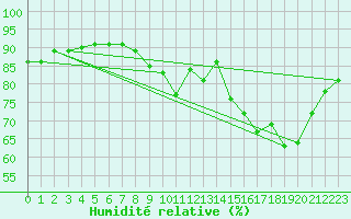 Courbe de l'humidit relative pour Nlu / Aunay-sous-Auneau (28)