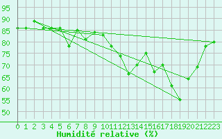 Courbe de l'humidit relative pour Saint-Brieuc (22)
