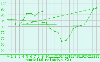 Courbe de l'humidit relative pour Lussat (23)