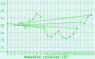 Courbe de l'humidit relative pour Bess-sur-Braye (72)