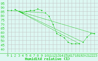 Courbe de l'humidit relative pour La Chapelle-Montreuil (86)