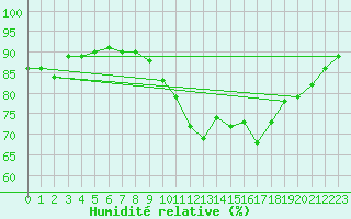 Courbe de l'humidit relative pour Rouen (76)