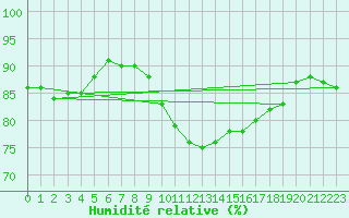 Courbe de l'humidit relative pour Chatelus-Malvaleix (23)