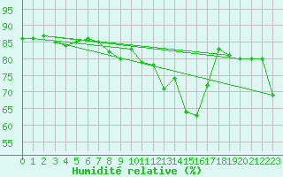 Courbe de l'humidit relative pour Pully-Lausanne (Sw)