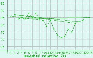 Courbe de l'humidit relative pour Guret Saint-Laurent (23)