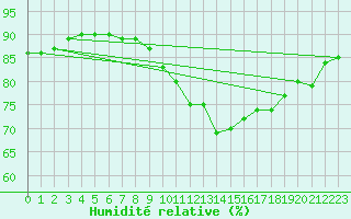 Courbe de l'humidit relative pour Gurande (44)