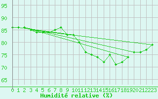 Courbe de l'humidit relative pour Bulson (08)