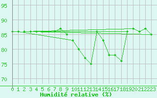 Courbe de l'humidit relative pour Hohrod (68)