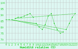 Courbe de l'humidit relative pour Pordic (22)