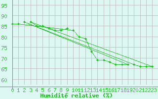 Courbe de l'humidit relative pour Paris Saint-Germain-des-Prs (75)