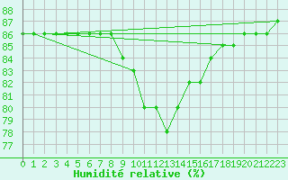 Courbe de l'humidit relative pour Serralta Di San Vit