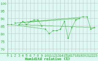 Courbe de l'humidit relative pour Ulkokalla