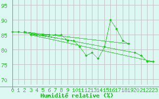 Courbe de l'humidit relative pour Gunnarn