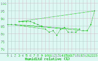 Courbe de l'humidit relative pour Gijon