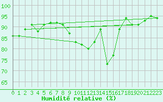 Courbe de l'humidit relative pour Troyes (10)