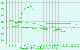 Courbe de l'humidit relative pour Pontoise - Cormeilles (95)