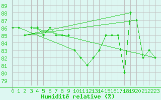 Courbe de l'humidit relative pour Latnivaara