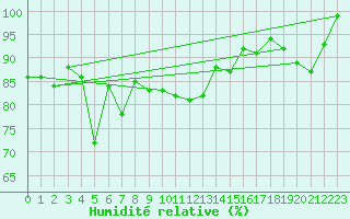 Courbe de l'humidit relative pour Andermatt