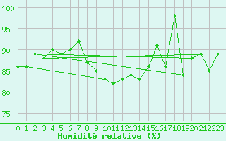 Courbe de l'humidit relative pour Utsjoki Kevo Kevojarvi