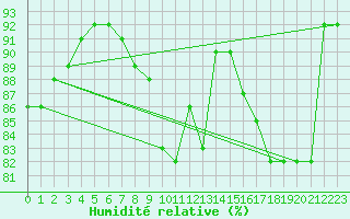 Courbe de l'humidit relative pour Creil (60)