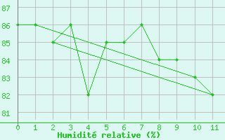 Courbe de l'humidit relative pour Sant Julia de Loria (And)