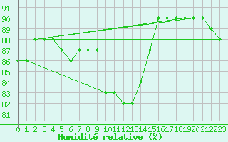 Courbe de l'humidit relative pour Tynset Ii